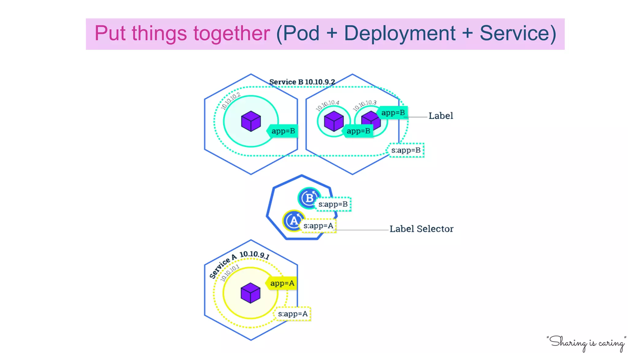 Put things together (Pod + Deployment + Service)
 
