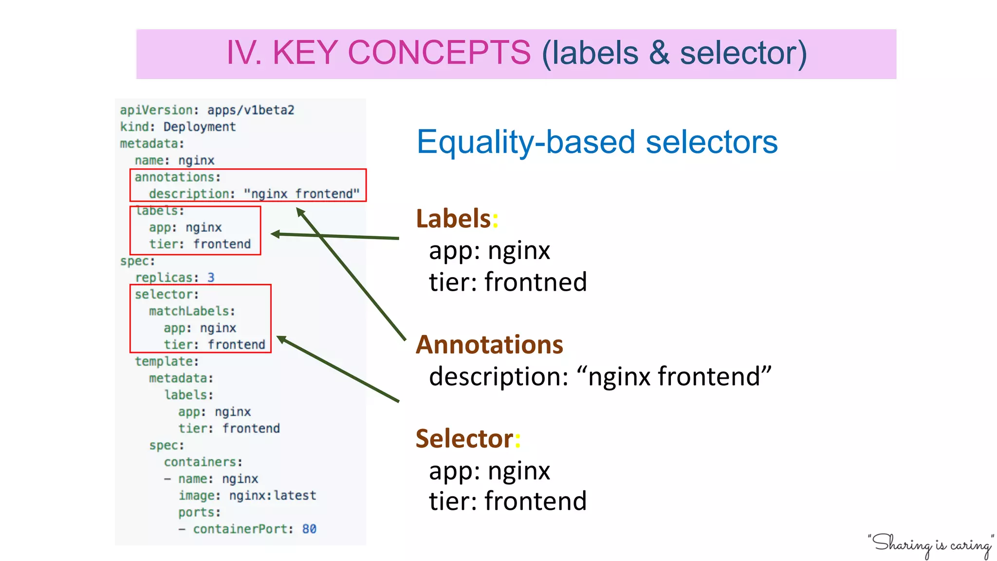 Labels:
app: nginx
tier: frontned
Annotations
description: “nginx frontend”
Selector:
app: nginx
tier: frontend
IV. KEY CONCEPTS (labels & selector)
Equality-based selectors
 