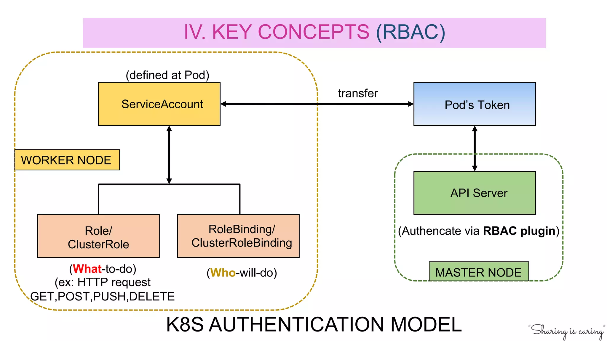 K8S AUTHENTICATION MODEL
ServiceAccount
(defined at Pod)
RoleBinding/
ClusterRoleBinding
Role/
ClusterRole
API Server
Pod’s Token
(Authencate via RBAC plugin)
(Who-will-do)(What-to-do)
(ex: HTTP request
GET,POST,PUSH,DELETE
MASTER NODE
WORKER NODE
transfer
IV. KEY CONCEPTS (RBAC)
 