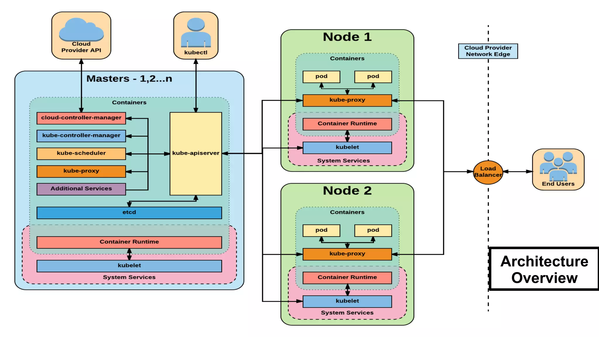 Architecture
Overview
 