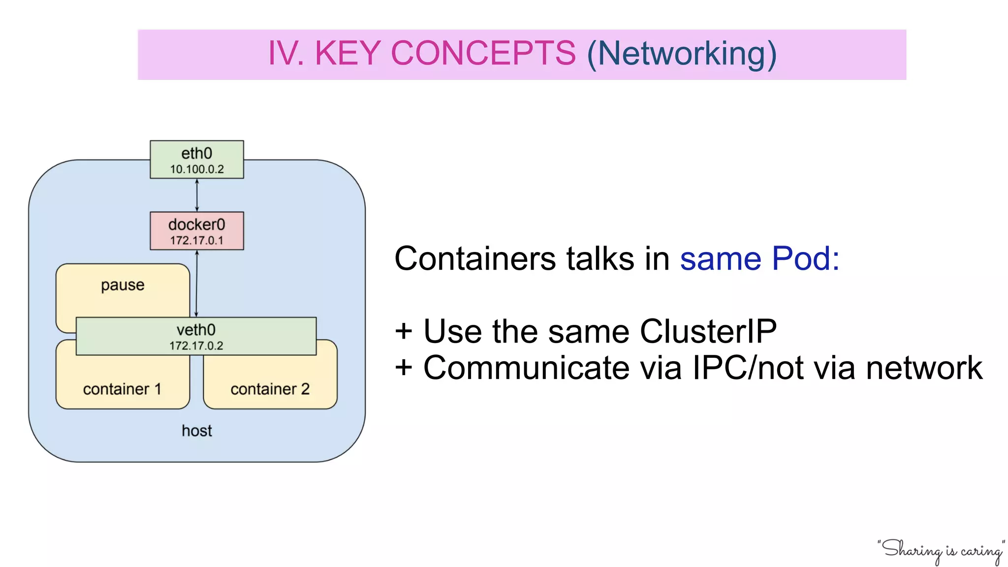 IV. KEY CONCEPTS (Networking)
Containers talks in same Pod:
+ Use the same ClusterIP
+ Communicate via IPC/not via network
 