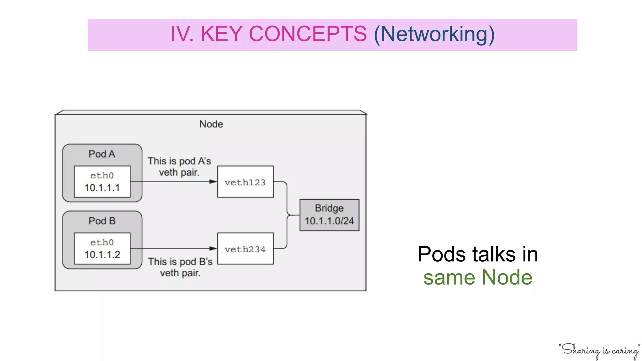 IV. KEY CONCEPTS (Networking)
Pods talks in
same Node
 