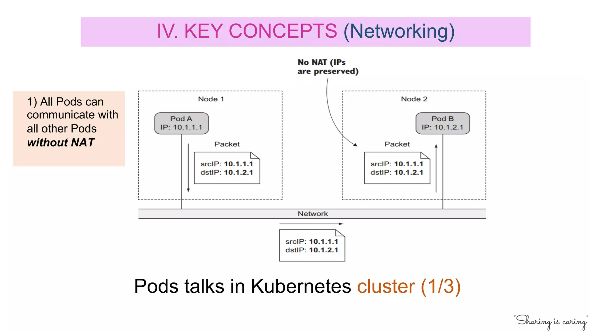 IV. KEY CONCEPTS (Networking)
Pods talks in Kubernetes cluster (1/3)
1) All Pods can
communicate with
all other Pods
without NAT
 