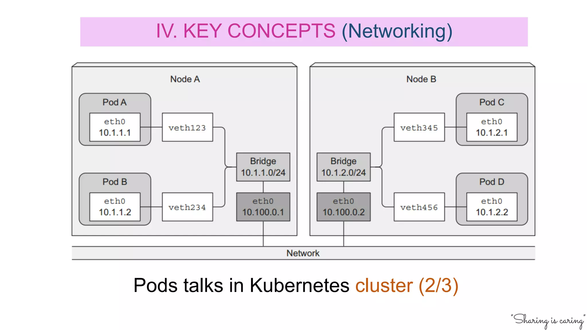 Pods talks in Kubernetes cluster (2/3)
IV. KEY CONCEPTS (Networking)
 