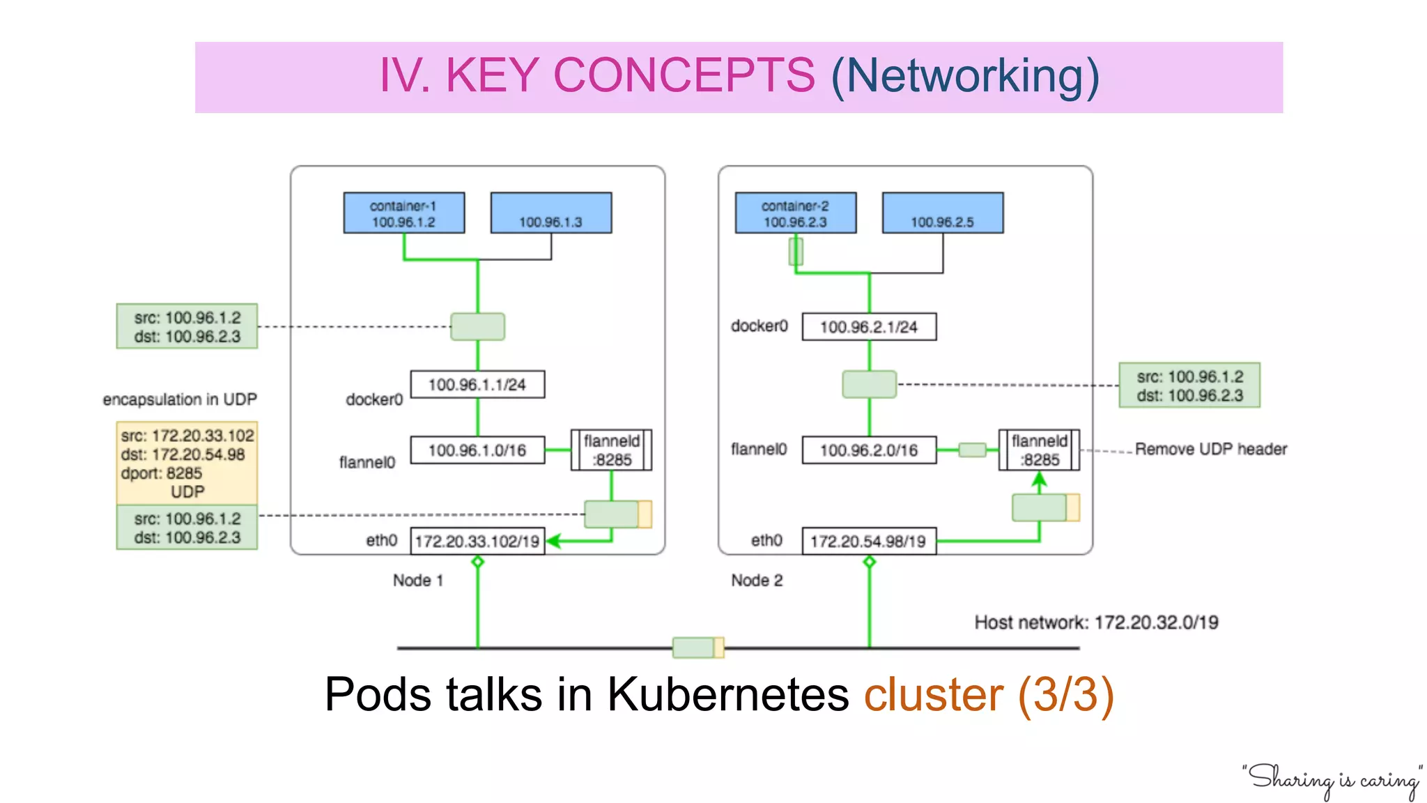 IV. KEY CONCEPTS (Networking)
Pods talks in Kubernetes cluster (3/3)
 