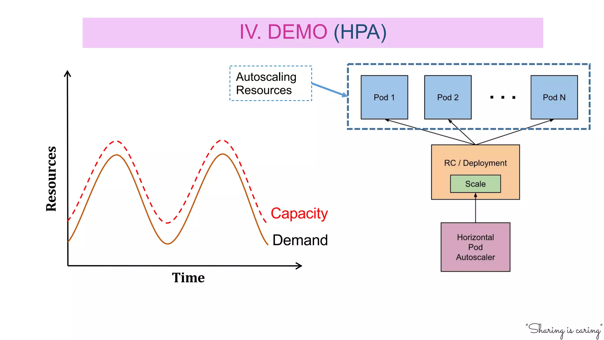 IV. DEMO (HPA)
Demand
Capacity
Time
Resources
Autoscaling
Resources
 