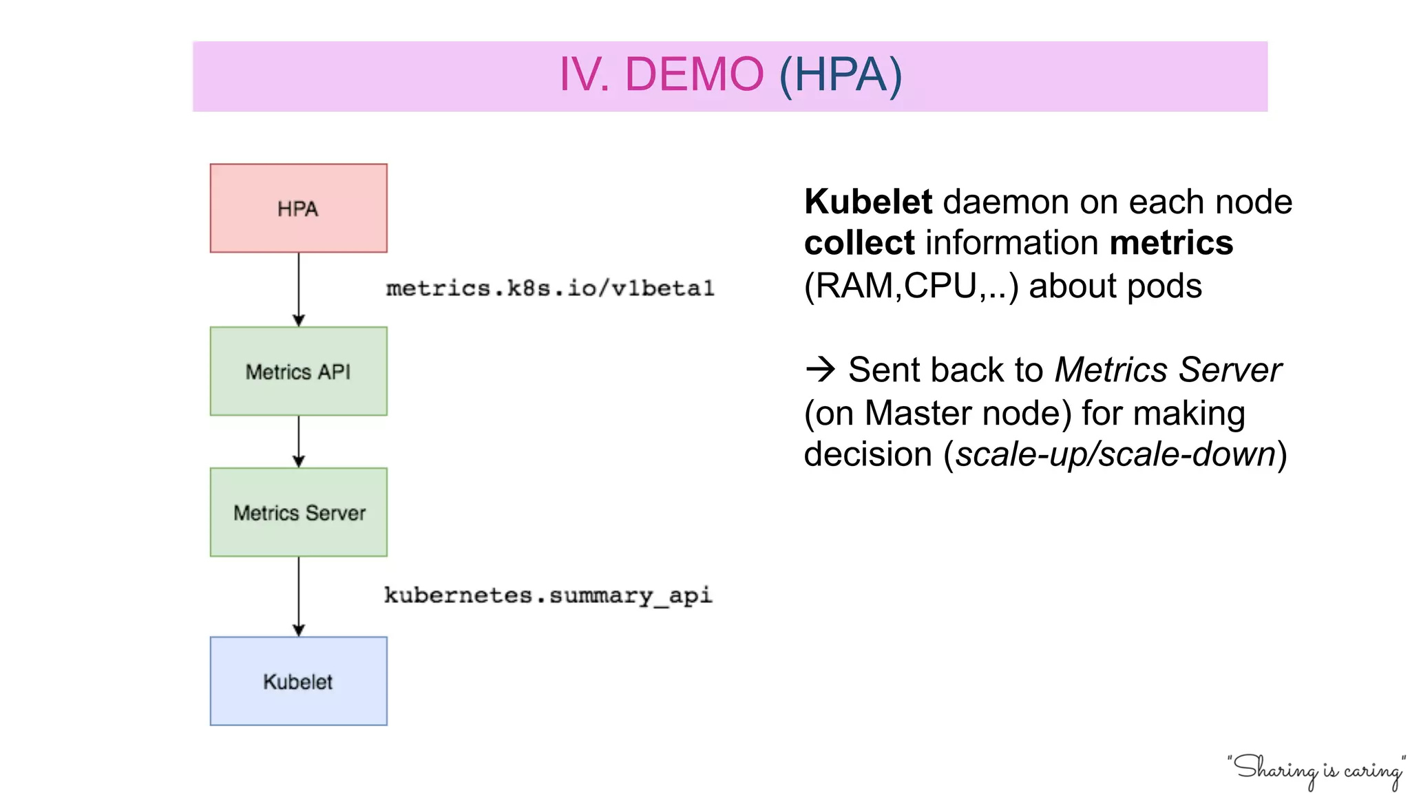 IV. DEMO (HPA)
Kubelet daemon on each node
collect information metrics
(RAM,CPU,..) about pods
à Sent back to Metrics Server
(on Master node) for making
decision (scale-up/scale-down)
 