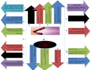meninggalkan kesan pada orla                                                                                                                                                                                                                                                                                                                                                                                           Beri idea tau nama yg tdk biasa
 mmpunyai pengaruh kuat n                                                                                                                                                                                                                                                                                                                                                                                               atau unik, kata aneh yg melekat n
 Dr nama → muncul kesan pertama,                                                                                                                                                                                                                                                                                                                                                                                        org ingat
                     Look at ur name
                                                                                                                                                                                                                                                                                                                                                                                                                        Name your ideas
kulit
pendidikan, pribumi /asing, warna                                                                                                                                                                                                                                                                                                                                                                                       merk→pengemasan ide dlm
Nama menunjukkan perbedaan→eko,                                                                                                                                                                                                                                                                                                                                                                                         sebuah nama



                                                                                                            Study the master
                                                                                                                                            Belajar nama, merk baru,tagline
                                                                                                                                            iklan n ekspresi dr public+cari
                                                                                                                                            inspirasi dr literatur
                                                                                                                                                                                                                   Tell stories
                                                                                                                                                                                                                                               Mencari cara yg terbaik untuk berbicara
                                                                                                                                                                                                                                               bgmn menjual ide
                                                                                                                                                                                                                                                                                             Cerita→daya tarik universal→kepribadian
                                                                                                                                                                                                                                                                                             untuk sso ttp hidup n terlibat dlm
                                                                                                                                                                                                                                                                                             crita→membawa karakter untuk hidup
                                                                                                                                                                                                                                                                                             melalui deskripsi+dialog




                    Be aware of name                                                                                                                                                                                                                                                                                                                                                                                    Own a keyword
                                                                                                                                                                                                                                                                                                                                                                                                                        Kata penting→merk anda
                                                                                                                                                                                                                                                                                                                                              Create self –brandbites
                                                                                                                                                                                                                                                                                                                                                                        Expresi ide harus pendek+mudah
                                                                                                                                                                                                                                                                                                                                                                        diingat+elemen yg g terduga




                                                                                                                                                                                        PHRASES
                                                                                                                                                                                  SIGNATURE WORDS, AND                                                                                                                                                                                                                  diposisikan dgn atribut penting
                                                                                                                                                                                         NAMES,
                                                                                                                                                                                  HARNESS THE POWER OF
                                                                                                                                                                                                                                                                                                                                                                                                                        dlm bentk prospek
 sendiri
 intelektual dan ide kreatif untuk diri                                                                                                                                                                                                                                                                                                                                                                                 Take a title
 Tujuan → untuk membuat modal
                                                                                                                                                                                                                                                                                                                                                                                                                        Mempengaruhi persepsi org
    Brainstorming in cursive                                                                                                                                                                                                                                                                                                                                                                                            tntang bgmn sso diperlakukan
                                                                                                                                                                                                                                                                                                                                                                                                                        dipkerjaannya
                                                                                                                                                                                                                                                                                                                                                                                                                        Look at lables
     label untuk mengidentifikasi n




                                 T actic
                                                                                                                                                                                                                                                                                                                                                                                                                        label→nama yg mendifinisikan yg




                                           R eaction
                                                                                                    penjualan
     Nama besar → asset berharga→
                                                                                                                                                                                                                                                                                                                                                                                                                        ada dlm pkiran org lain→@label




                                                                         M indshare
                                                                                      S weet spot
                                                                                                                                                                                                                                                                                                                                           intelektual
                                                                                                                                                                                                                                                                                                                                                                                                                        punya persepsi sendiri




                                                                                                                                                                                                                                                                                                                             Tip an idea




                                                       A nswers advice
              Make a name




                                                                                                                                                                                                                                                                                         sexi→sukses
                                                                                                                                                                                                                                                                                                                                                                                                    Use ur own name




                                                                                                                                                           Encapsulate the name
                                                                                                                                                                                                                          Find enticing name
                                                                                                                                                                                                                                                                                                                                           ide→menjadi sifat yg
                                                                                                                                                                                                                                                                                                                                           Nama kita bisa dijadikan




                                                                                                                                                                                  untuk tagline perushaan
                                                                                                                                                                                                                                                                                                                                           menggambarkan kontribusi
                                                                                                                                                                                                                                                                                                                                                                                                                      Avoid generic name syndrome




                                                                                                                                                                                                                                                                                         Name/ ide+kemasan→citra
    dalam memori target market
                                                                                                                                                                                                                                                                                                                                                                                                                      Membuat nama jadi asset *gunakan nama tengah




                                                                                                    Gagasan yg inovatif→smart→nama dngn
    Mengemas ide, merk diri → harus ada
                                                                                                                                                                                                                                                                                                                                                                                                                      sebagai merk*nama panggilan unik*nama




                                                                                                                                                                                  Smart ide→nama luar biasa→pake




                                                                                                    singkatan yg merinci tdpt ide dibalik filsafat
                                                                                                                                                                                                                                                                                                                                                                                                                      lengkap*nama terakhir(doble)*inisial *eja nama
                                                                                                                                                                                                                                                                                                                                                                                                                      umum dgn tdk biasa, modif dgn tmbahan nama
            Think productize
                                                                                                                                                                                                                                                                                                                                                                                                                      asin*sederhanakan nama
 