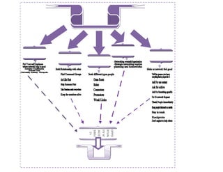 OPPO
Build Network Of




                   RTUN




                            SUCCESS
                   ITY N’
                    ACES
                   SIBILI
                     TY
            B
            B
            B
            B
            B
 