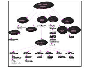 Think in Terms of
                                                 Emotional
                                            Engagement with Your




                                                 Improve             Don’t
                Guess Who’s                      What you          Neglect the                   Offer
                                                                   “L” Factor                  Something
                number One                         Can
                                                                                              Competitors
                                                                                                 don’t


                                                                                    Take                      View
                              Think Truth
                                                                                 Action For                 Company
                              Consequenc
                                                                                    New                     execs as a
Perception is                     es
                                                                                  Reaction                   Market
 Everything




                                             Think in Terms
                                              oF markets
 