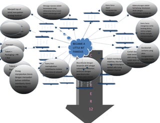 Menjaga reputasi adalah                                         Kamu harus                       Keberuntungan adalah
                                         kemampuan yang                                                  dapat                            hal bohong. Kesuksesan
   Menjadi top of                                                                                        menguasai dan
                                         seharusnya kamu kuasai                                                                           diraih dengan
   mind merupakan                        dalam membangun self-                                           mengontrol                       menciptakan strategi dan
   strategi kontrol                                                                                                                       planning serta




                                                                                          media

                                                                                          Maste
                                         brand




                                                                                          r the
                                                                   reputa

                                                                   Guard
                                                                    your
                                                                    tion
 Brand manager                                                                                                                                      Kamu harus




                                                                                                         Leave a
                                                                                                         role for
                                                                                                           lady
                                                                                                           luck
 membangun visibilitas                                                                                                                              mengemas cerita




                                        top of
                                         mind



                                         Beco
                                          me
 dan mindshare dari                                                                                                                                 tentang dirimu,
 brandnyaberbagai jenis                                                                                                                             namun jangan
 cara:iklan, PR, event                                                                                                                              terlalu nampak
                                                                                                                                                    mempromosikan




                                                                                                                            (grace
                                                                                                                   fully)


                                                                                                                             horn



                                                                                                                             Toot
                                                                                                                             your
                                                                                                                             own
                                                                                                                                                    diri.
                                   g model
                                   brandin

                                    Study
                                     the
 Dukungan                                                                 BECAME A
 selebritis sangat                                                        LITTLE BIT                                                                  Gunakanlah
 mempengaruhi                                                                                                                                         ceritamu yang




                                                                                                                       Strate
                                                                                                                       break
                                                                                                                       story
                                                                          FAMOUS




                                                                                                                        your
                                                                                                                        gize
Talentperiklanan
 bisnis +                                                                                                                           Carilah daerah yang




                                                                                                                         out
                                                                                                                                                      akan
                                    celebri



                                    Should


                                                                                            C
                                    with a




Packaging + PR                                                                                                                      tidak terlalu dipadati
                                     Rub
                                      ers
                                       ty




                                                                                                                                                      mengantarkan
= Star                                                                                                                              oleh orang-orang yang
                                                                                                          Dalam membangun                             mu pada media
                                                                                                                                    sudah lebih dahulu
                                                                                                          visibilitas, kita harus




                                                                                                        Find an
                                                                                                        you can
                                                                                            H




                                                                                                        domina

                                                                                                         arena
                                           Kamu bisa                         Bisa dimulai dengan                                    bersinar sebelum kamu




                                                                                                           te
                                                                                                          mempertimbangkan
     Talent +                                                                berperan aktif sebagai
                                        ywoo




                                           meningkatkan
                                        Take
                                        Holl
                                 road




                                         the




                                                                                                          apakah ada ruang
                                          d




                                           visibilitasmu melalui             sukarelawan dikantor,
     Packaging + PR =
           Orang
     Star menjalankan bisnis               interview di network                             A
                                                                             berbicara dengan
                                                                                                          didalam channel

                                           dan televisi                      gaya bicara dan
                                                                             bahasa yang spesial
             dengan menyadari
                                                                                             P



                                                                                                      channe




                                                                                                      Check
                                                                                                       in the
                                                                                                       room
                                        visibi

                                        busin




                                                                   buzz




                                                                                                         for
                                         Opt




                                                                   Cre
                                         lity

                                         ess




                                                                    ate
                                         for




             bahwa visibilitas




                                                                                                          l
                                                                              visibility

                                                                              with low
                                                                               tactics




                                                                                Begin
             membantu bisnis                                                      –
             mereka maju                                                                     T
                                                                                             E
                                                                                            R
                                                                                           12
 