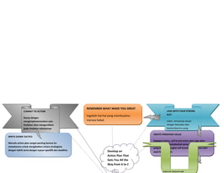 REMEMBER WHAT MADE YOU GREAT
              COMMIT TO ACTION                                                                          LEAD WITH YOUR STRONG
                                                                                                        SUIT
                                                          Ingatlah hal-hal yang membuatmu
              Hanya dengan
              mengimplementasikan satu                    merasa hebat                                  Jalani semuanya sesuai
              tindakan akan mengarahkan                                                                 dengan kekuatan dan
              pada tindakan selanjutnya                                                                 keotentikanmu yang

                                                                                            CREATE PERCEIVED VALUE
WRITE DOWN TACTICS
                                                                                            Siapapun kamu, self-brand action plan juga akan
Menulis action plan sangat penting karena itu
                                                                                            membantumu membentuk sense of value-faktor x-
menekanmu untuk mengikatkan antara strategimu                                               yang akan merrangkai self-brand dan bisnismu dari
dengan taktik serta dengan tujuan spesifik dan deadline                 Develop an          awal hingga akhir.
                                                                        Action Plan That
                                                                        Gets You All the
                                                                        Way from A to Z

                                                                                                    CREATE SIGNATURE
 