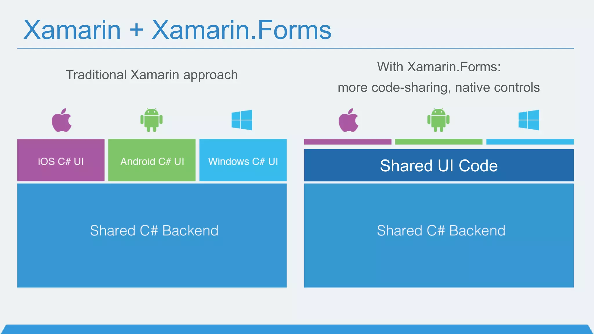 Xamarin + Xamarin.Forms
With Xamarin.Forms:
more code-sharing, native controls
Traditional Xamarin approach
Shared UI Code
 