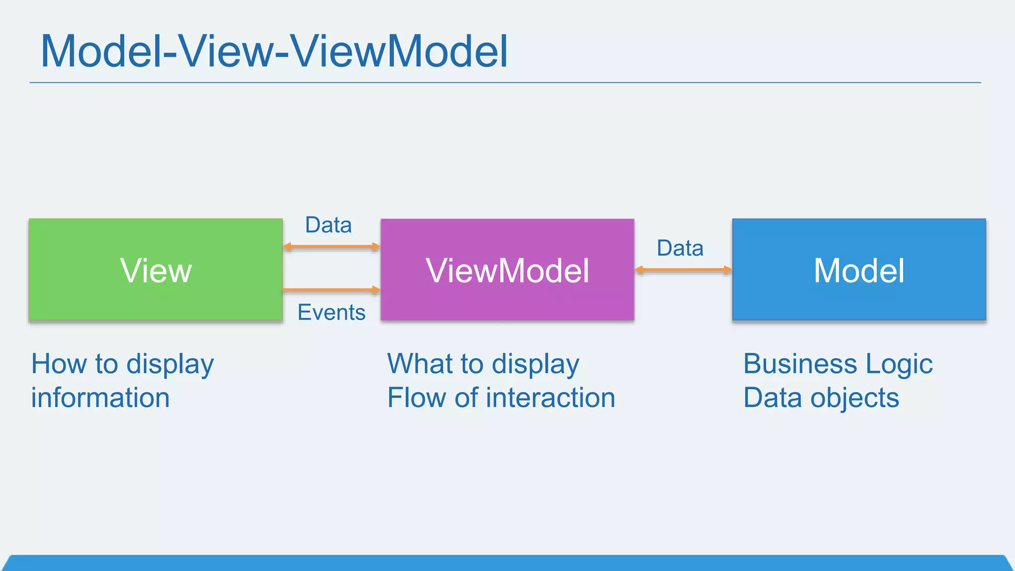 Model-View-ViewModel
ModelView ViewModel
How to display
information
What to display
Flow of interaction
Business Logic
Data objects
Events
Data
Data
 