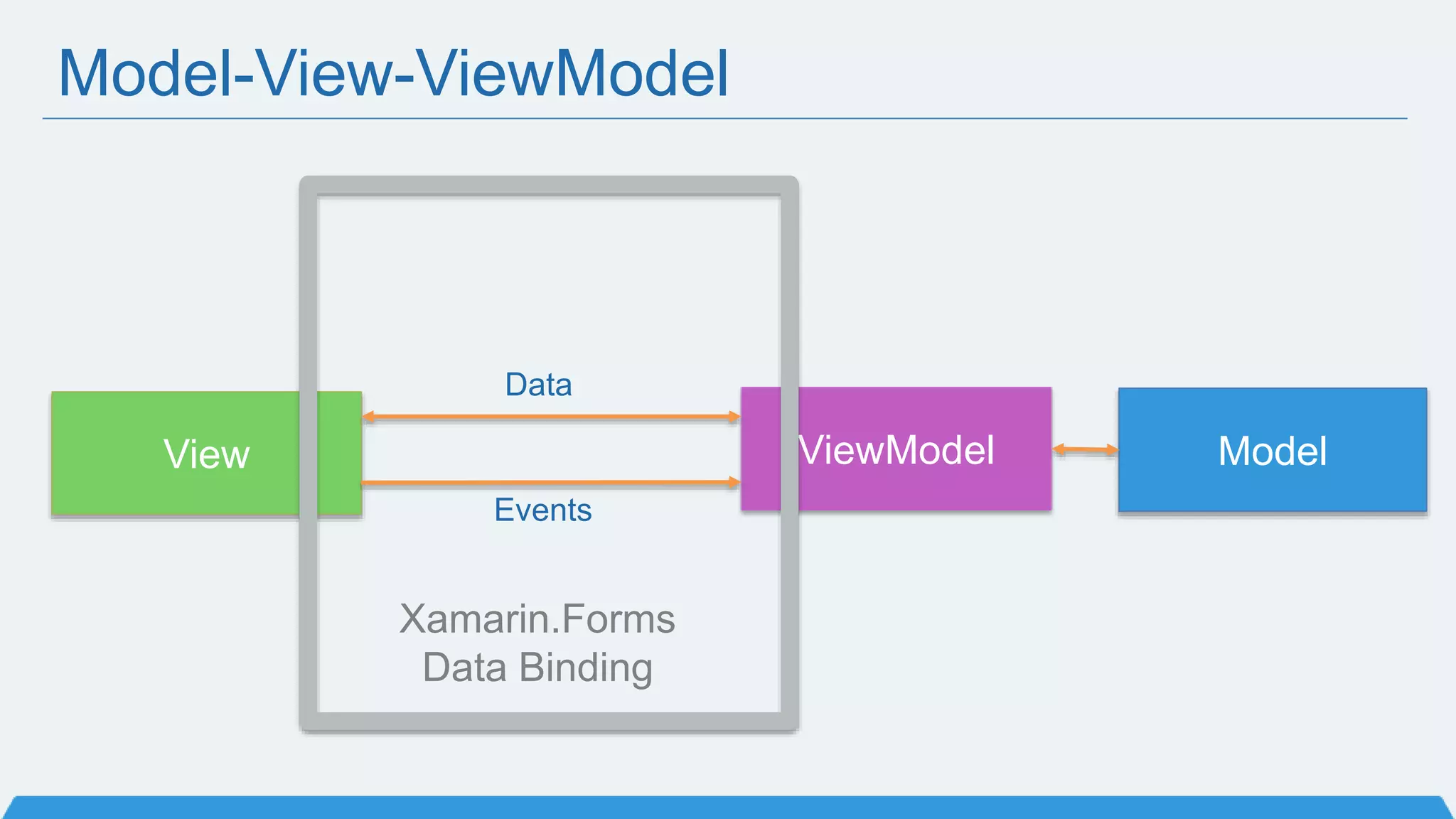 Model-View-ViewModel
ModelView ViewModel
Xamarin.Forms
Data Binding
Events
Data
 