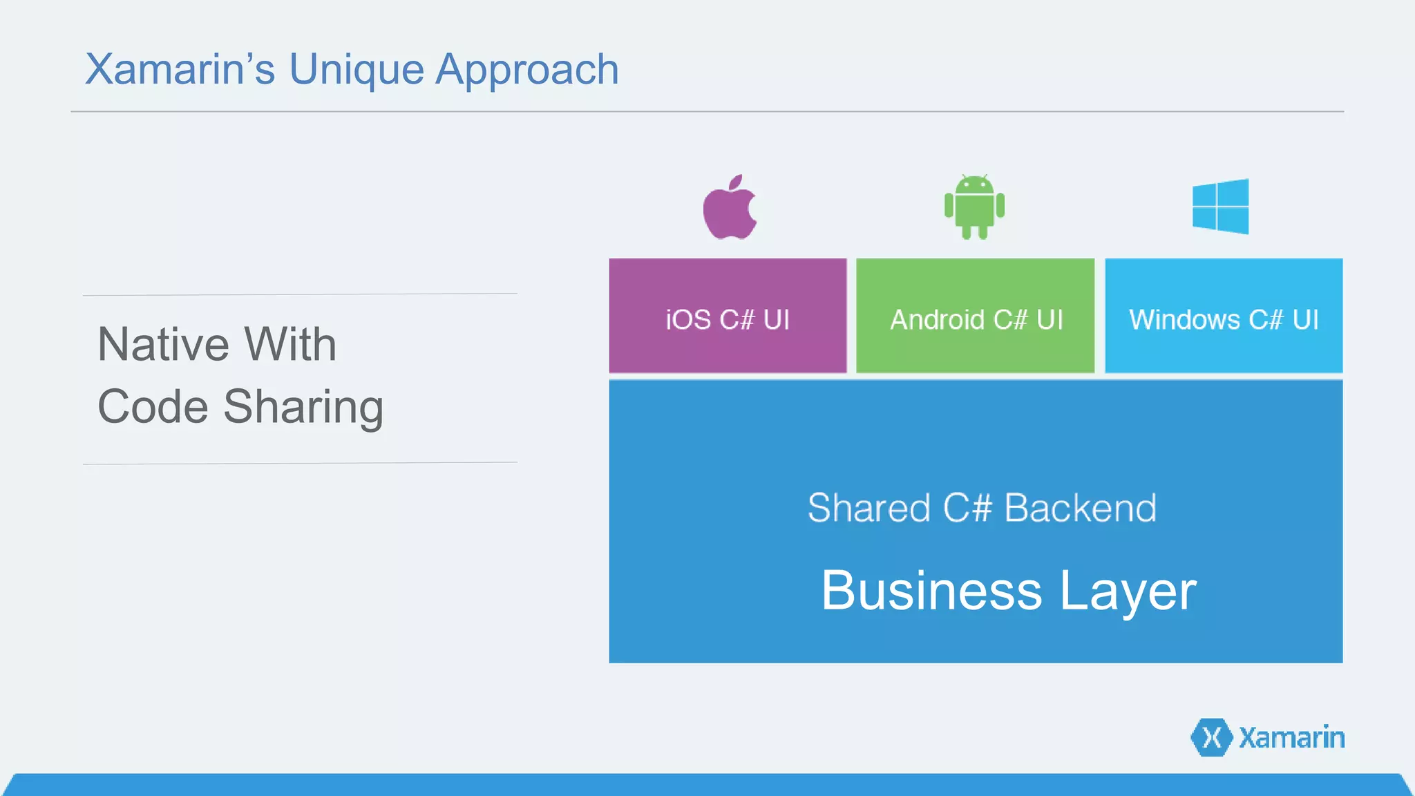 Xamarin’s Unique Approach
Native With
Code Sharing
Business Layer
 