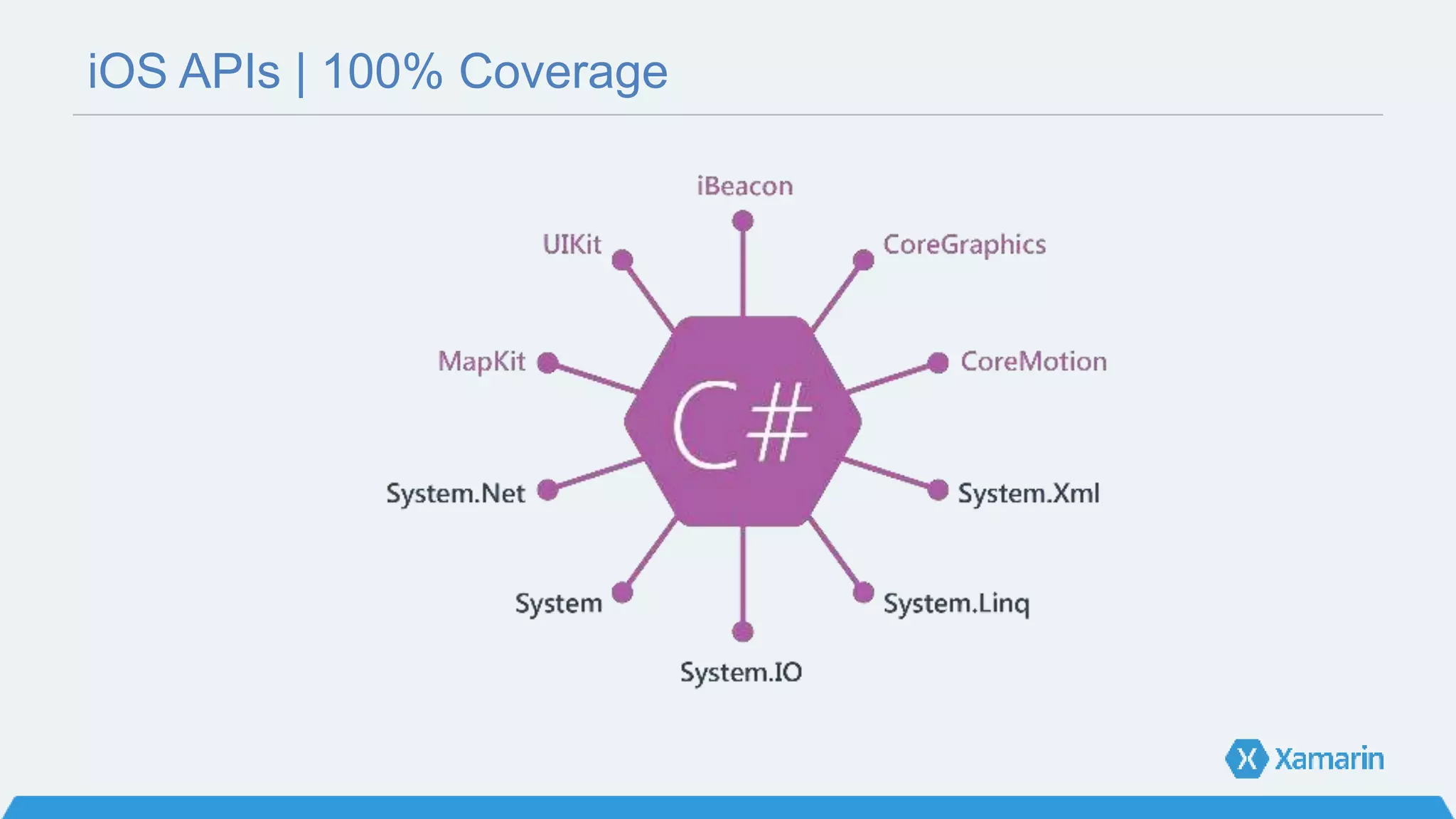 iOS APIs | 100% Coverage
 