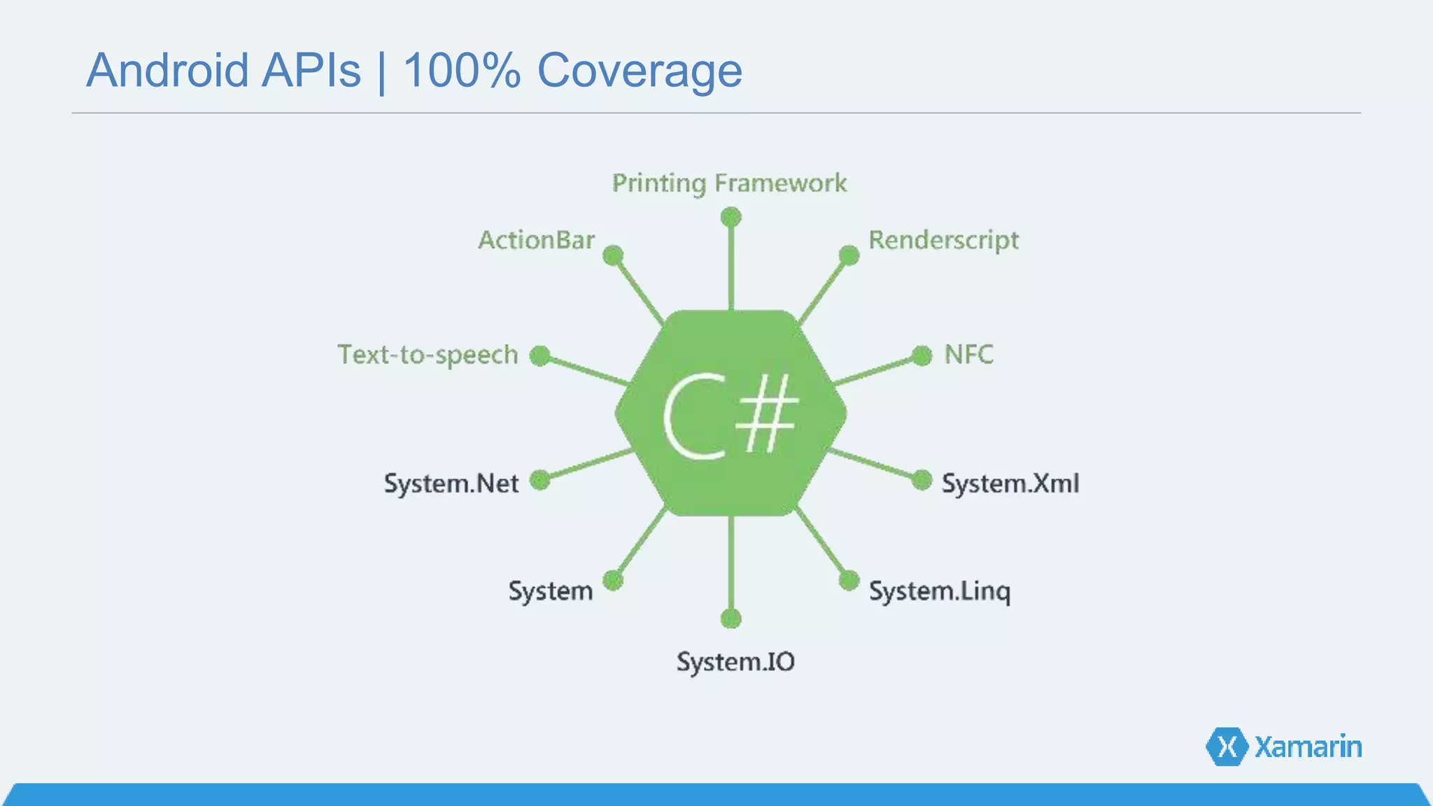 Android APIs | 100% Coverage
 