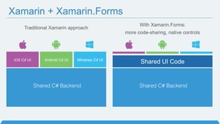 Xamarin + Xamarin.Forms
With Xamarin.Forms:
more code-sharing, native controls
Traditional Xamarin approach
Shared UI Code
 
