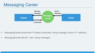 Messaging Center
 MessagingCenter.Subscribe<T>(object subscriber, string message, Action<T> callback);
 MessagingCenter.Send(T item, string message);
 