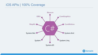 iOS APIs | 100% Coverage
 