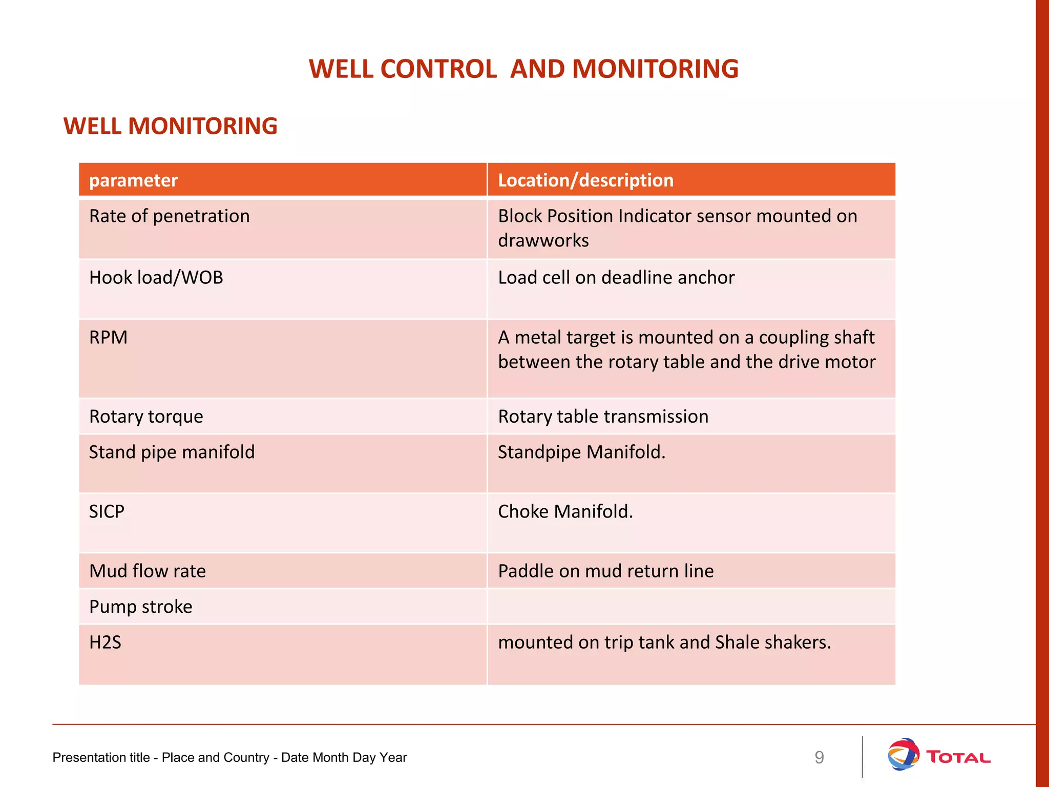 Presentation title - Place and Country - Date Month Day Year 9
parameter Location/description
Rate of penetration Block Position Indicator sensor mounted on
drawworks
Hook load/WOB Load cell on deadline anchor
RPM A metal target is mounted on a coupling shaft
between the rotary table and the drive motor
Rotary torque Rotary table transmission
Stand pipe manifold Standpipe Manifold.
SICP Choke Manifold.
Mud flow rate Paddle on mud return line
Pump stroke
H2S mounted on trip tank and Shale shakers.
WELL CONTROL AND MONITORING
WELL MONITORING
 