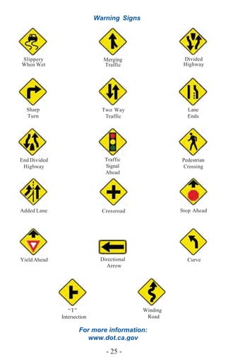 - 25 -
Warning Signs
Slippery
When Wet
Merging
Traffic
Divided
Highway
Sharp
Turn
Lane
Ends
Two Way
Traffic
“T”
Intersection
Winding
Road
Stop AheadCrossroadAdded Lane
Ahead
Traffic
Signal
Pedestrian
Crossing
End Divided
Highway
Yield Ahead Directional
Arrow
Curve
For more information:
www.dot.ca.gov
 