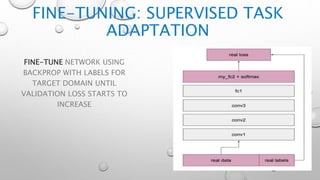 FINE-TUNING: SUPERVISED TASK
ADAPTATION
FINE-TUNE NETWORK USING
BACKPROP WITH LABELS FOR
TARGET DOMAIN UNTIL
VALIDATION LOSS STARTS TO
INCREASE
 