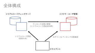 全体構成
クライアント
シリアルコードチェックサーバ ニフクラ（ユーザ管理）
ログイン & アンロック状態確認シリアルコード認証
(初回のみ)
アンロック状態の更新
(シリアルコード認証成功時)
 