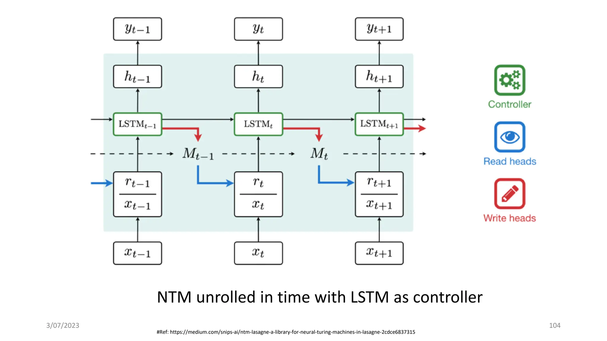 3/07/2023 104
NTM unrolled in time with LSTM as controller
#Ref: https://medium.com/snips-ai/ntm-lasagne-a-library-for-neural-turing-machines-in-lasagne-2cdce6837315
 