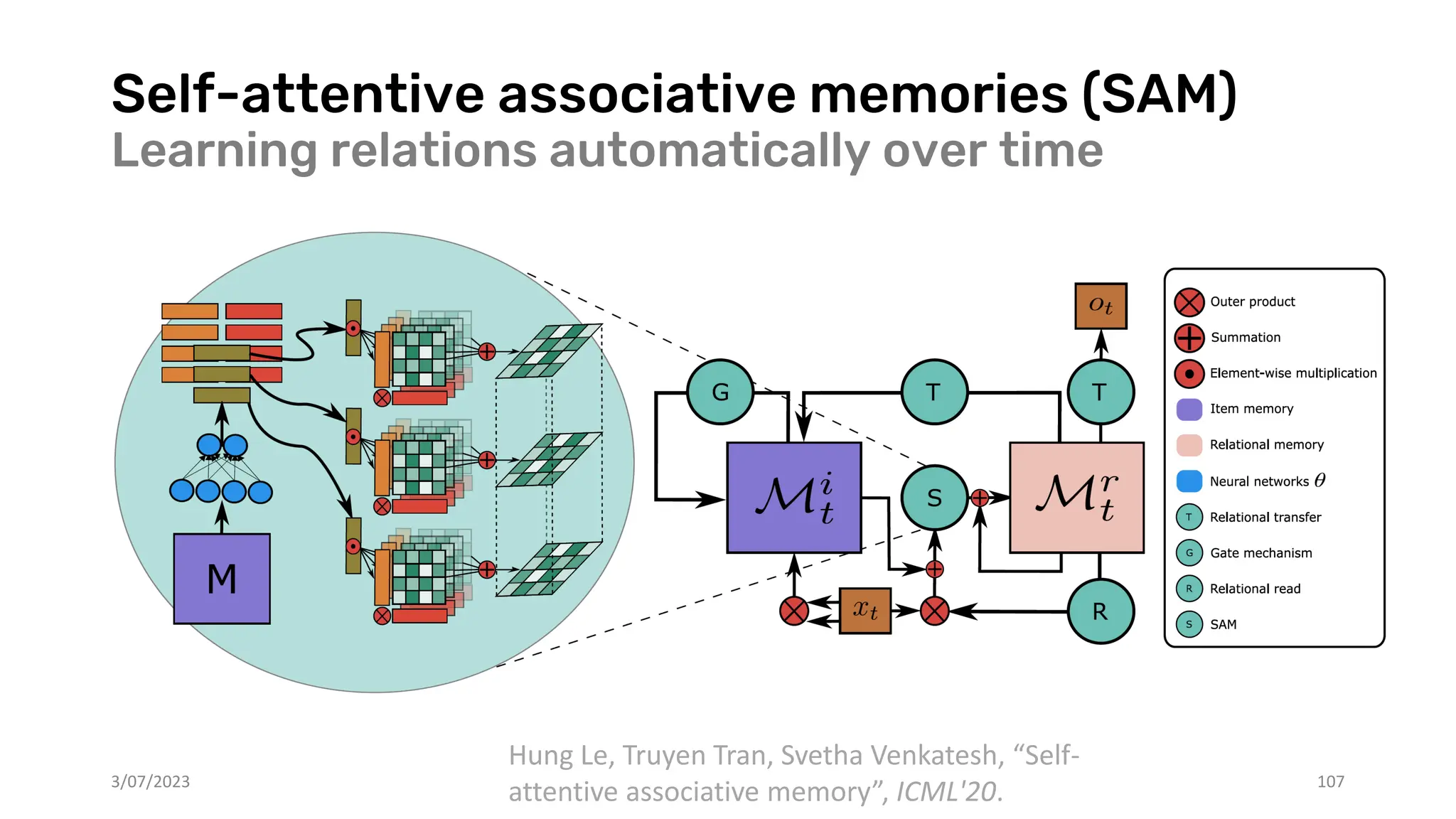 Self-attentive associative memories (SAM)
Learning relations automatically over time
3/07/2023 107
Hung Le, Truyen Tran, Svetha Venkatesh, “Self-
attentive associative memory”, ICML'20.
 