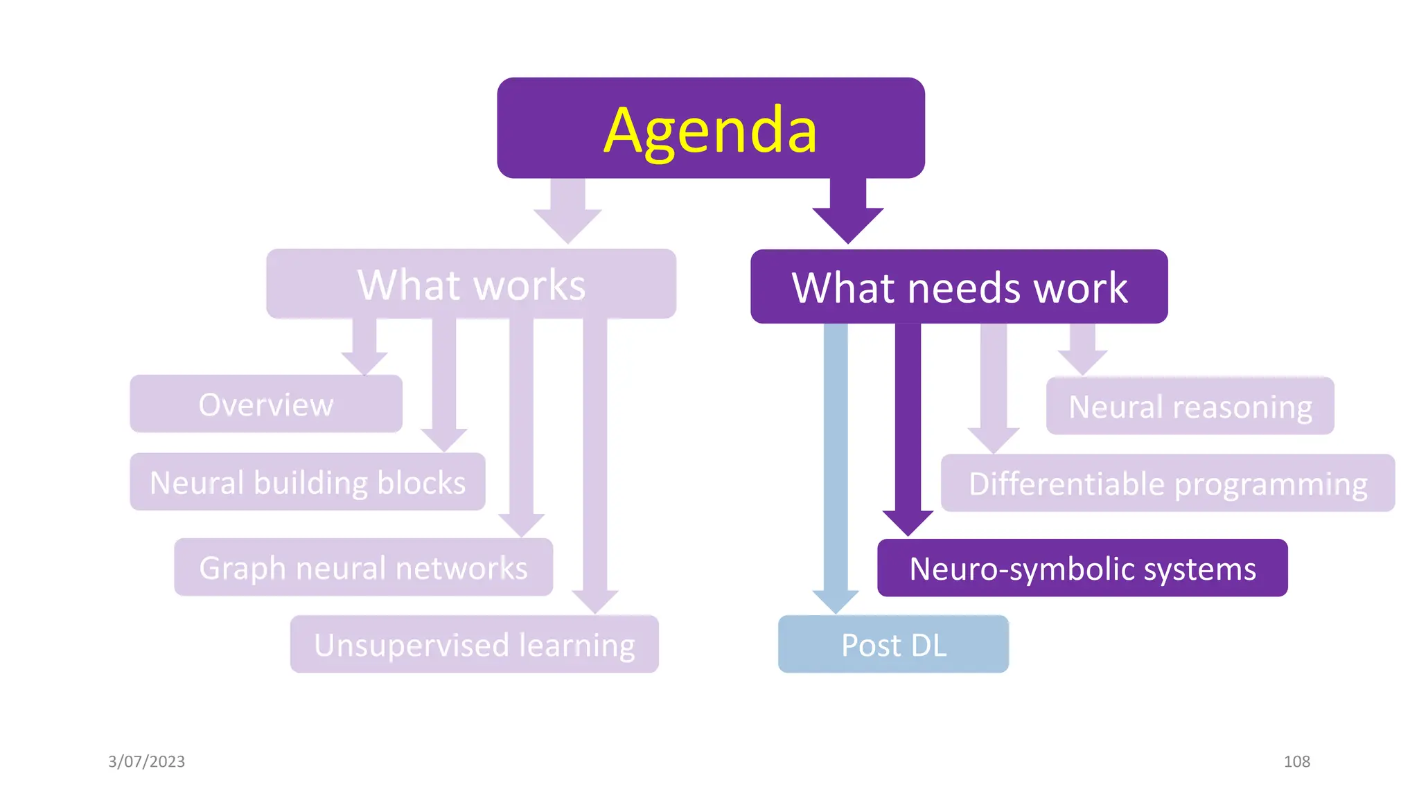 Differentiable programming
Neuro-symbolic systems
Neural reasoning
Post DL
What needs work
3/07/2023 108
Agenda
Overview
Neural building blocks
Graph neural networks
Unsupervised learning
What works
 