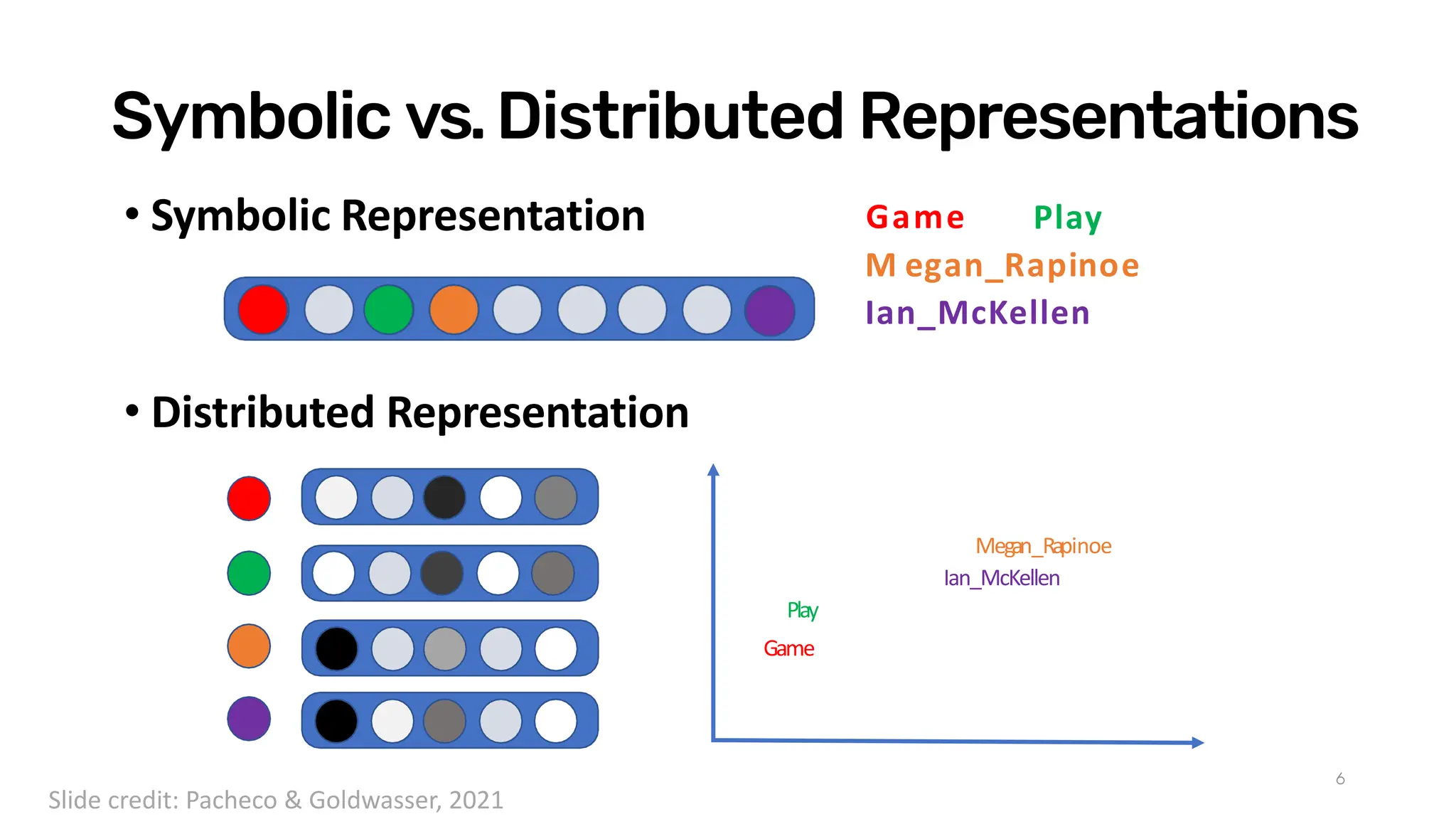 Symbolic vs.Distributed Representations
• Symbolic Representation
• Distributed Representation
6
Megan_Rapinoe
Ian_McKellen
Play
Game
Game Play
M egan_Rapinoe
Ian_McKellen
Slide credit: Pacheco & Goldwasser, 2021
 