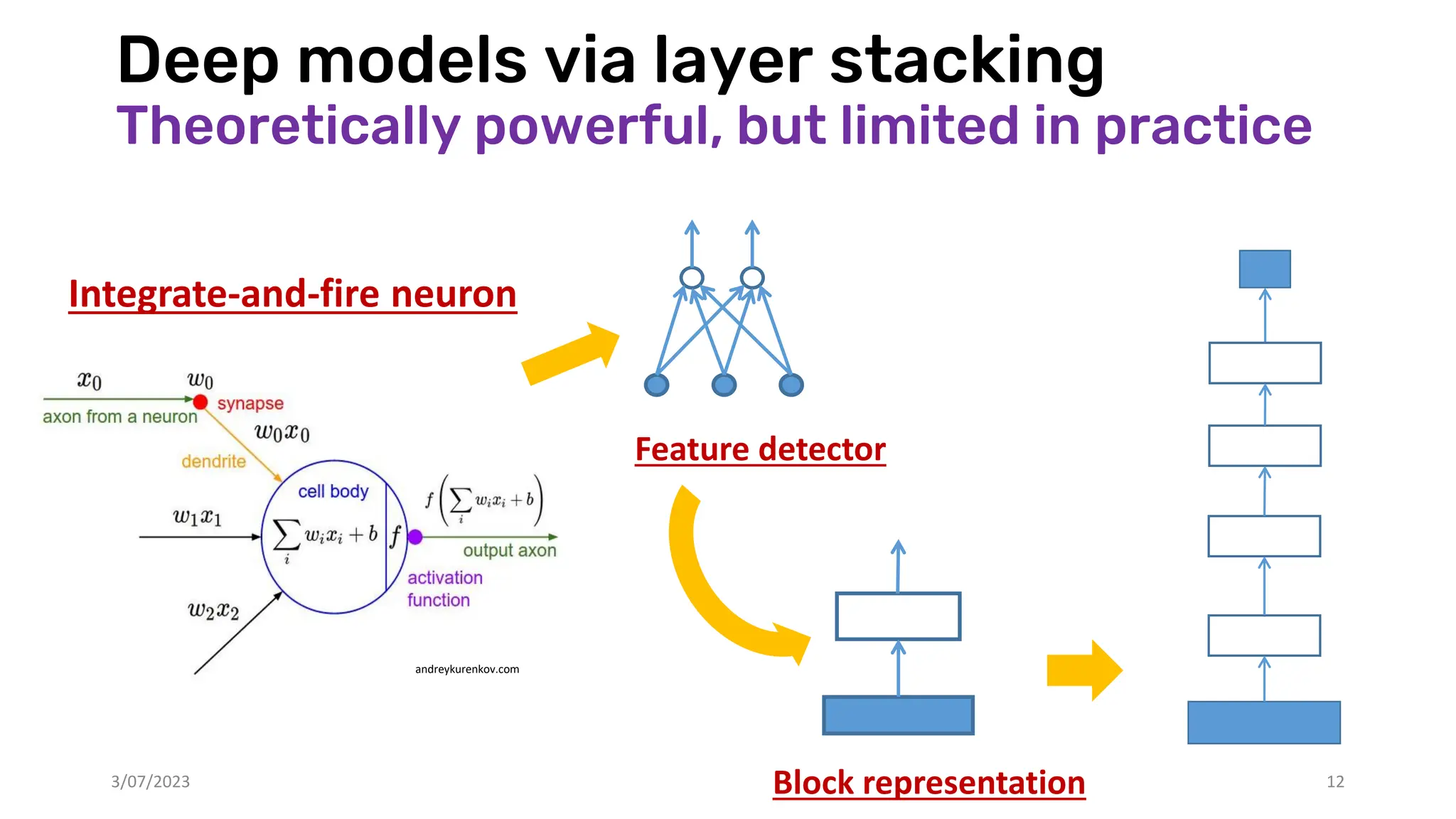 Deep models via layer stacking
Theoretically powerful, but limited in practice
Integrate-and-fire neuron
andreykurenkov.com
Feature detector
Block representation
3/07/2023 12
 