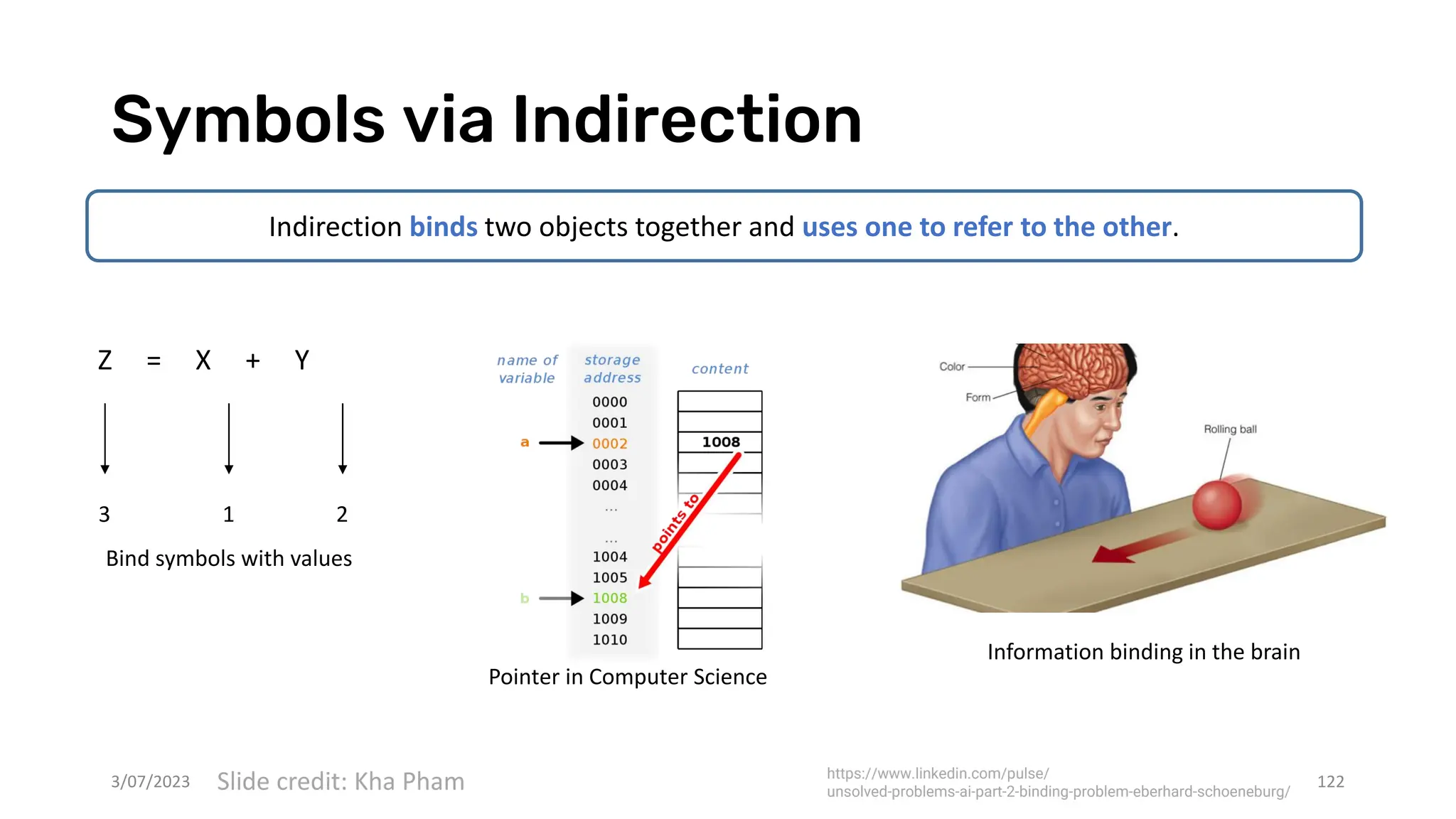 Symbols via Indirection
3/07/2023 122
Z = X + Y
3 1 2
Bind symbols with values
Pointer in Computer Science
Information binding in the brain
https://www.linkedin.com/pulse/
unsolved-problems-ai-part-2-binding-problem-eberhard-schoeneburg/
Indirection binds two objects together and uses one to refer to the other.
Slide credit: Kha Pham
 