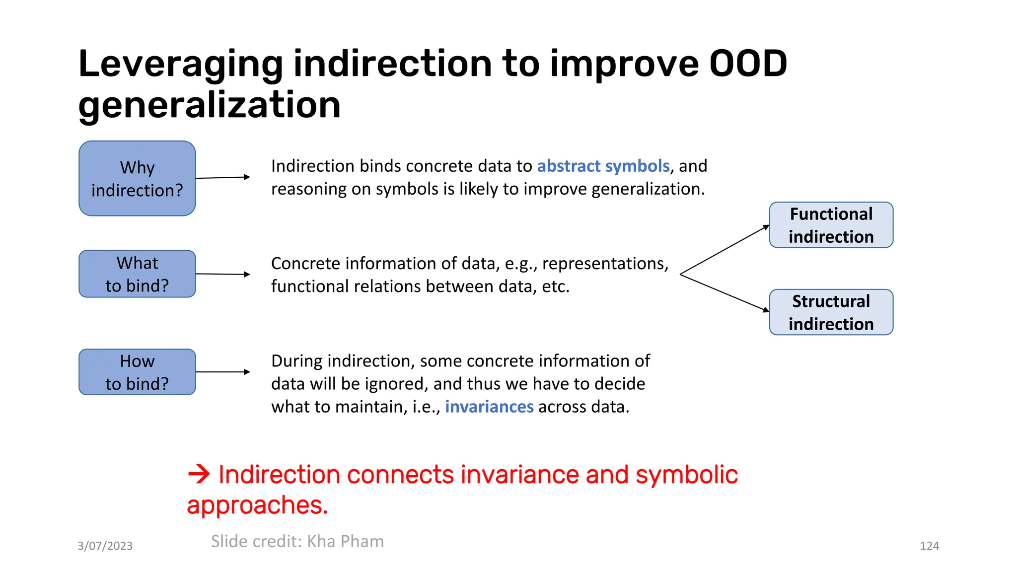 Leveraging indirection to improve OOD
generalization
3/07/2023 124
Why
indirection?
Indirection binds concrete data to abstract symbols, and
reasoning on symbols is likely to improve generalization.
What
to bind?
Concrete information of data, e.g., representations,
functional relations between data, etc.
Functional
indirection
Structural
indirection
How
to bind?
During indirection, some concrete information of
data will be ignored, and thus we have to decide
what to maintain, i.e., invariances across data.
→ Indirection connects invariance and symbolic
approaches.
Slide credit: Kha Pham
 