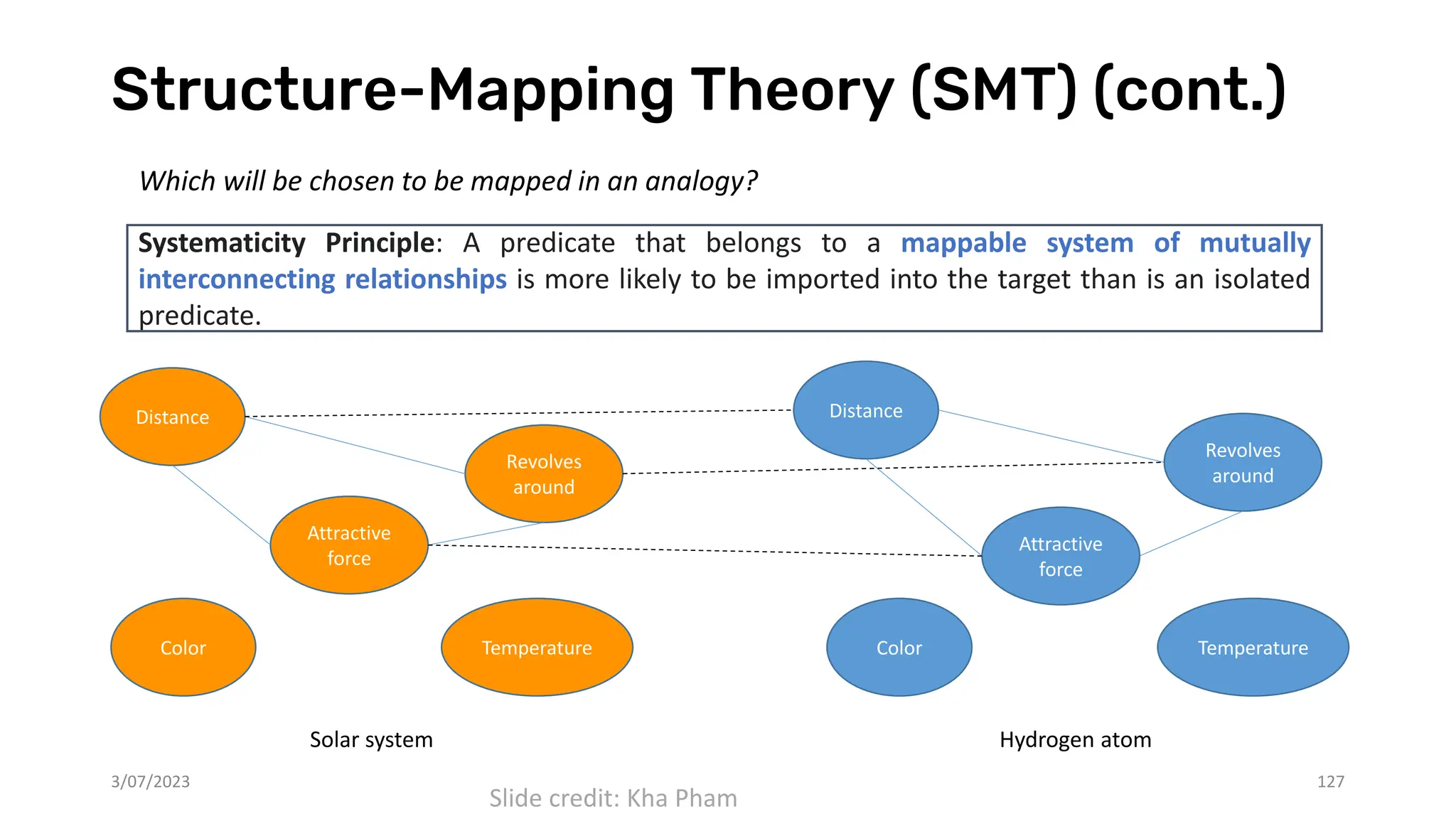 Structure-Mapping Theory (SMT) (cont.)
3/07/2023 127
Which will be chosen to be mapped in an analogy?
Systematicity Principle: A predicate that belongs to a mappable system of mutually
interconnecting relationships is more likely to be imported into the target than is an isolated
predicate.
Solar system
Distance
Attractive
force
Revolves
around
Color Temperature
Hydrogen atom
Distance
Attractive
force
Revolves
around
Color Temperature
Slide credit: Kha Pham
 
