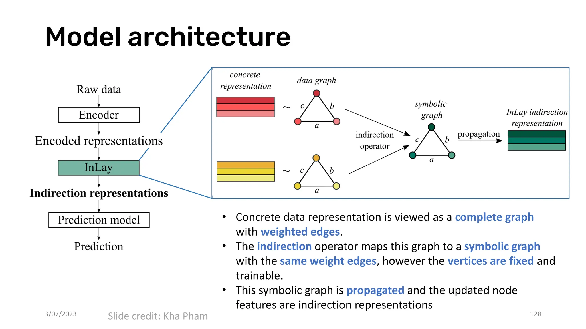 Model architecture
3/07/2023 128
• Concrete data representation is viewed as a complete graph
with weighted edges.
• The indirection operator maps this graph to a symbolic graph
with the same weight edges, however the vertices are fixed and
trainable.
• This symbolic graph is propagated and the updated node
features are indirection representations
Slide credit: Kha Pham
 