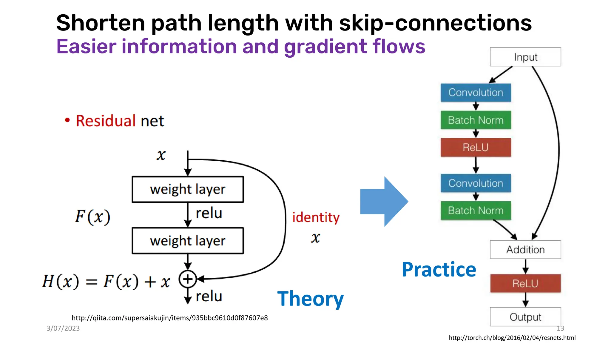 http://torch.ch/blog/2016/02/04/resnets.html
Practice
Shorten path length with skip-connections
Easier information and gradient flows
3/07/2023 13
http://qiita.com/supersaiakujin/items/935bbc9610d0f87607e8
Theory
 