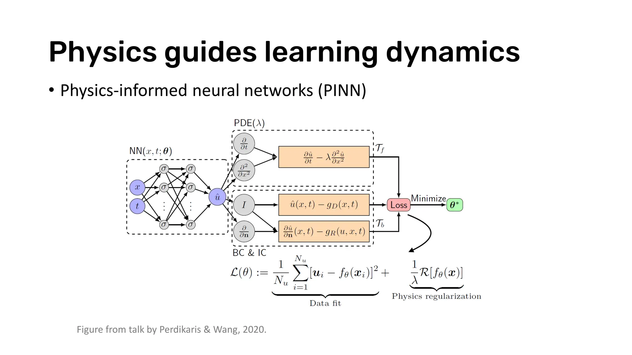 Physics guides learning dynamics
• Physics-informed neural networks (PINN)
Figure from talk by Perdikaris & Wang, 2020.
 