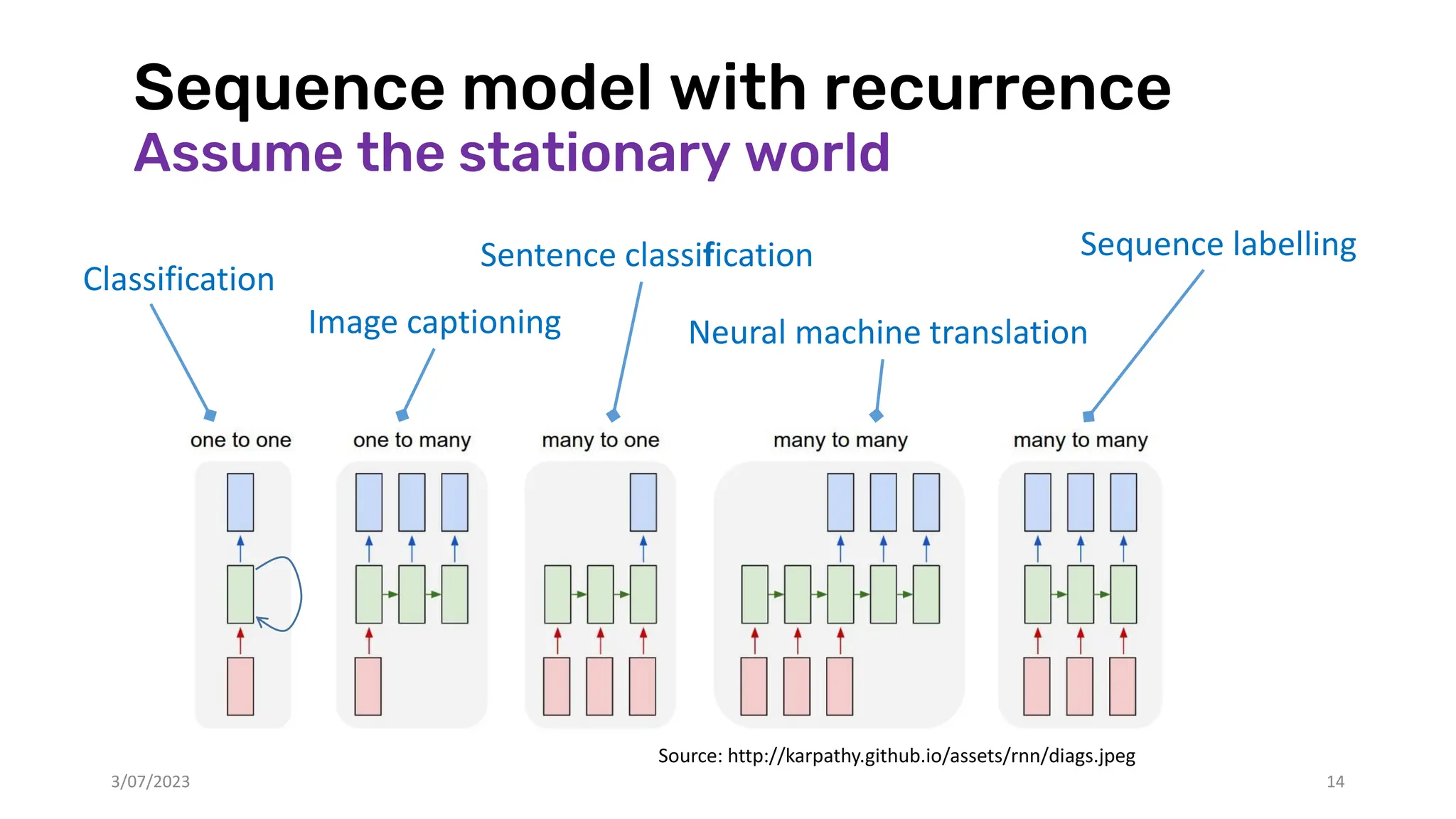 Sequence model with recurrence
Assume the stationary world
Classification
Image captioning
Sentence classification
Neural machine translation
Sequence labelling
Source: http://karpathy.github.io/assets/rnn/diags.jpeg
3/07/2023 14
 