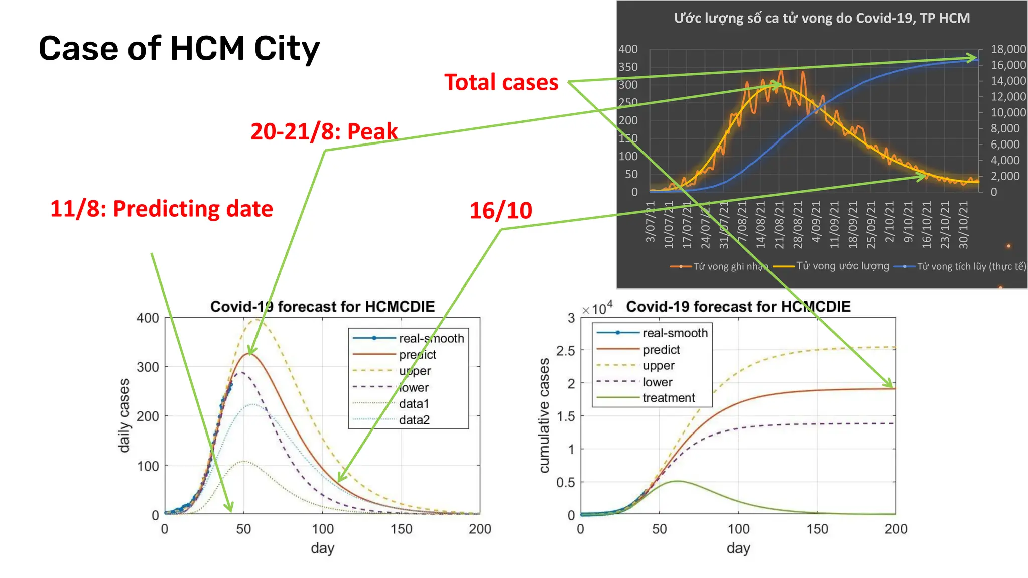 Case of HCM City
0
2,000
4,000
6,000
8,000
10,000
12,000
14,000
16,000
18,000
0
50
100
150
200
250
300
350
400
3/07/21
10/07/21
17/07/21
24/07/21
31/07/21
7/08/21
14/08/21
21/08/21
28/08/21
4/09/21
11/09/21
18/09/21
25/09/21
2/10/21
9/10/21
16/10/21
23/10/21
30/10/21
Ước lượng số ca tử vong do Covid-19, TP HCM
Tử vong ghi nhận Tử vong ước lượng Tử vong tích lũy (thực tế)
20-21/8: Peak
Total cases
16/10
11/8: Predicting date
 