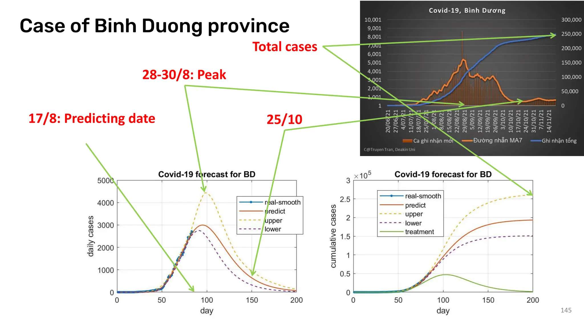 145
28-30/8: Peak
Total cases
25/10
17/8: Predicting date
Case of Binh Duong province
 