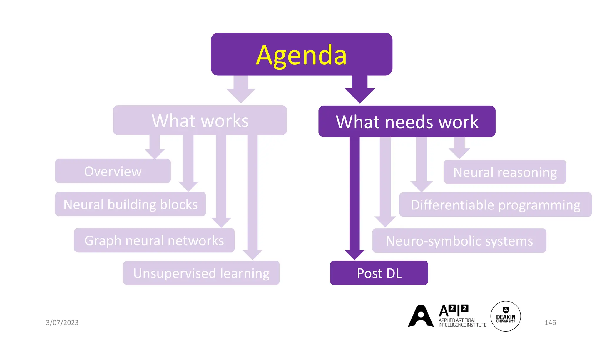 Differentiable programming
Neuro-symbolic systems
Neural reasoning
Post DL
What needs work
3/07/2023 146
Agenda
Overview
Neural building blocks
Graph neural networks
Unsupervised learning
What works
 