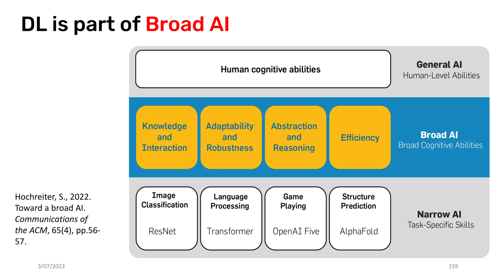 DL is part of Broad AI
3/07/2023 159
Hochreiter, S., 2022.
Toward a broad AI.
Communications of
the ACM, 65(4), pp.56-
57.
 