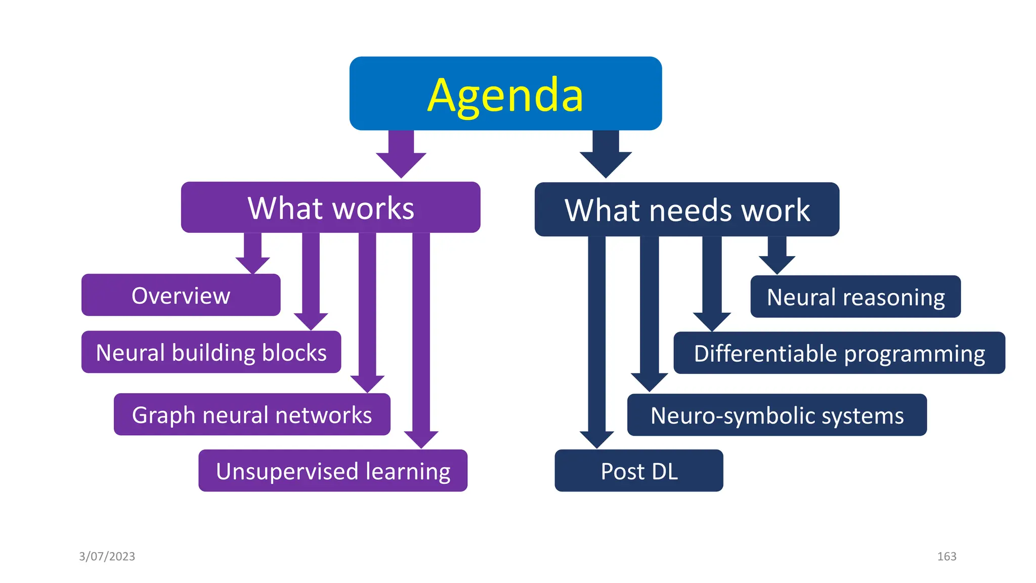 Differentiable programming
Neuro-symbolic systems
Neural reasoning
Post DL
What needs work
3/07/2023 163
Agenda
Overview
Neural building blocks
Graph neural networks
Unsupervised learning
What works
 
