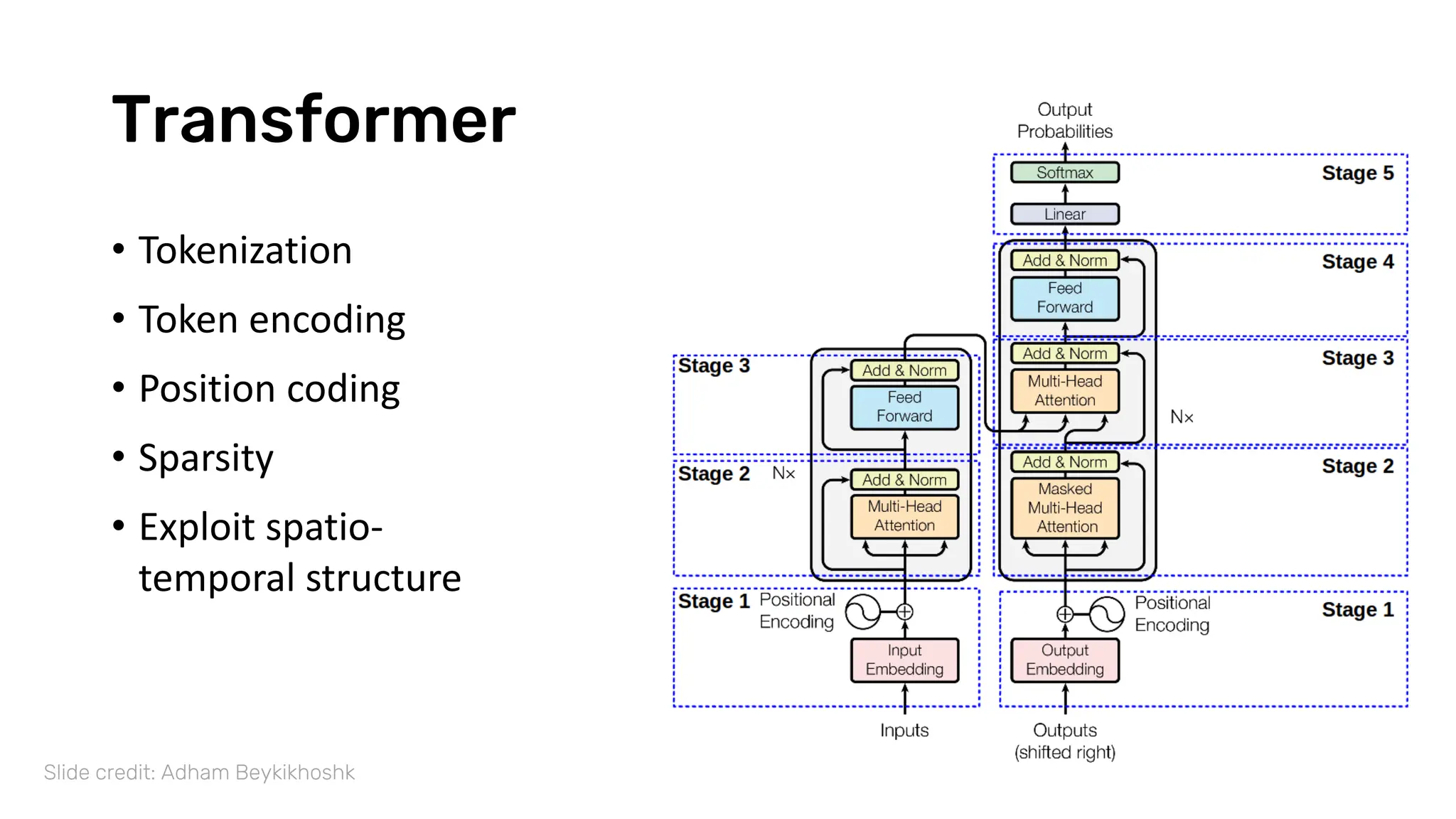 Transformer
Slide credit: Adham Beykikhoshk
• Tokenization
• Token encoding
• Position coding
• Sparsity
• Exploit spatio-
temporal structure
 