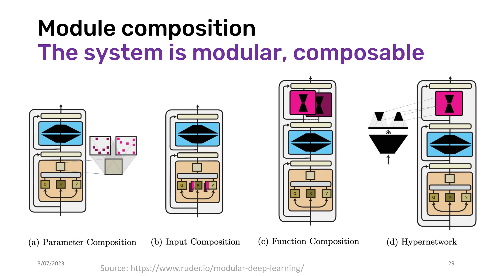 Module composition
The system is modular, composable
3/07/2023 29
Source: https://www.ruder.io/modular-deep-learning/
 