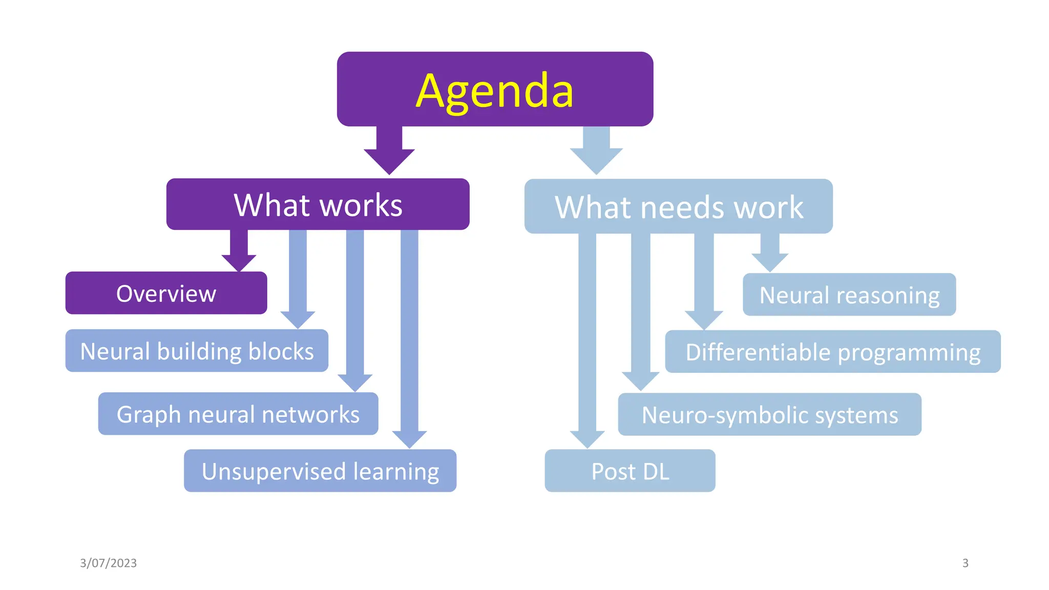 Differentiable programming
Neuro-symbolic systems
Neural reasoning
Post DL
What needs work
3/07/2023 3
Agenda
Overview
Neural building blocks
Graph neural networks
Unsupervised learning
What works
 