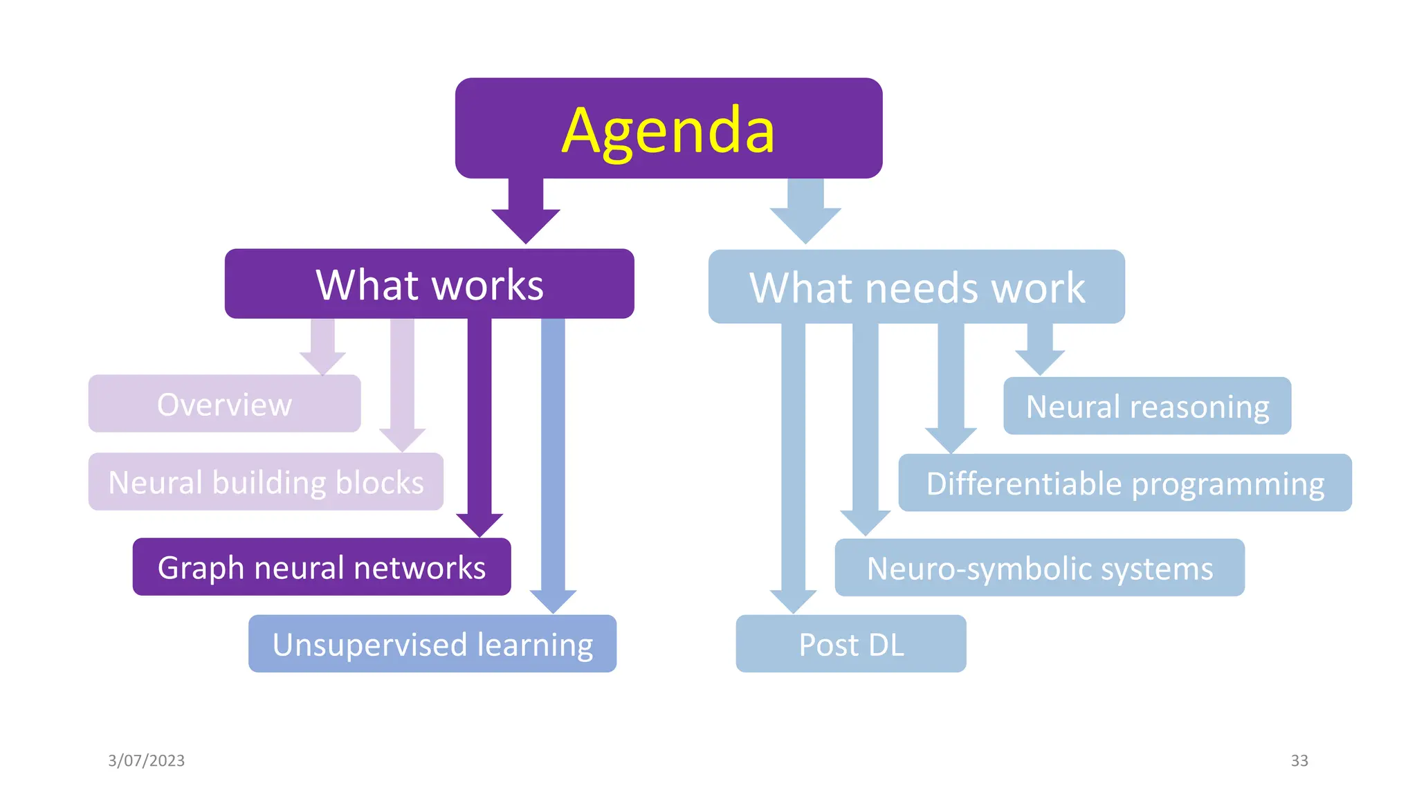 Differentiable programming
Neuro-symbolic systems
Neural reasoning
Post DL
What needs work
3/07/2023 33
Agenda
Overview
Neural building blocks
Graph neural networks
Unsupervised learning
What works
 